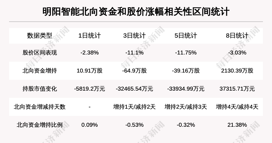 明阳智能股吧分析北向资金增仓100以上持股数量1209702万股