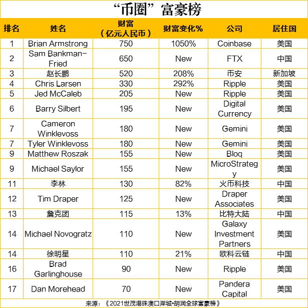 最新世界富豪排行榜中國富豪最多財富再次刷新紀錄