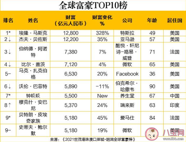 胡润榜[ 胡润榜最新排行]