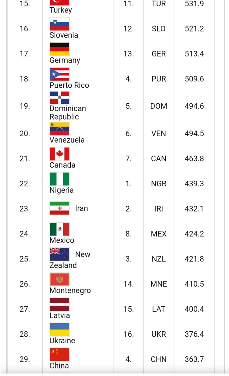 世界篮球国家排名(国际篮联男篮最新排名：中国世界第29，亚大区第4)