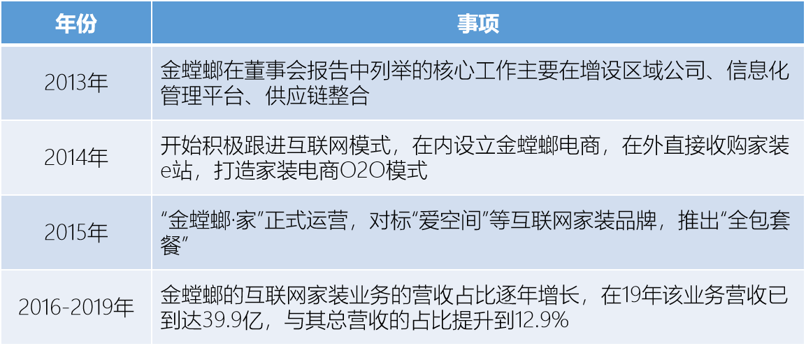 互联网装修行业分析