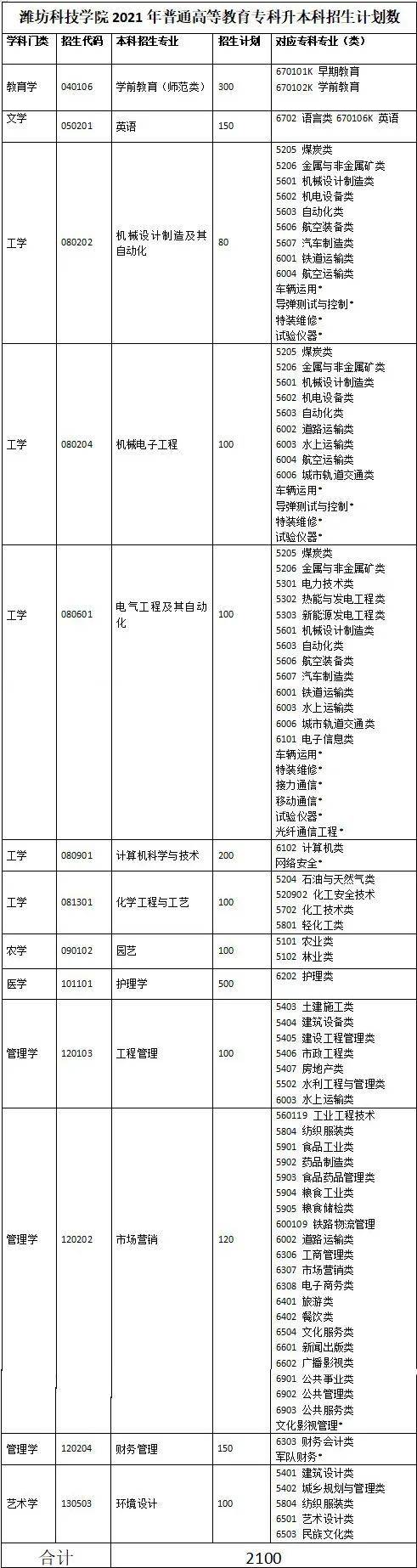 计划公布，潍坊科技学院2021专升本招生将招2100人
