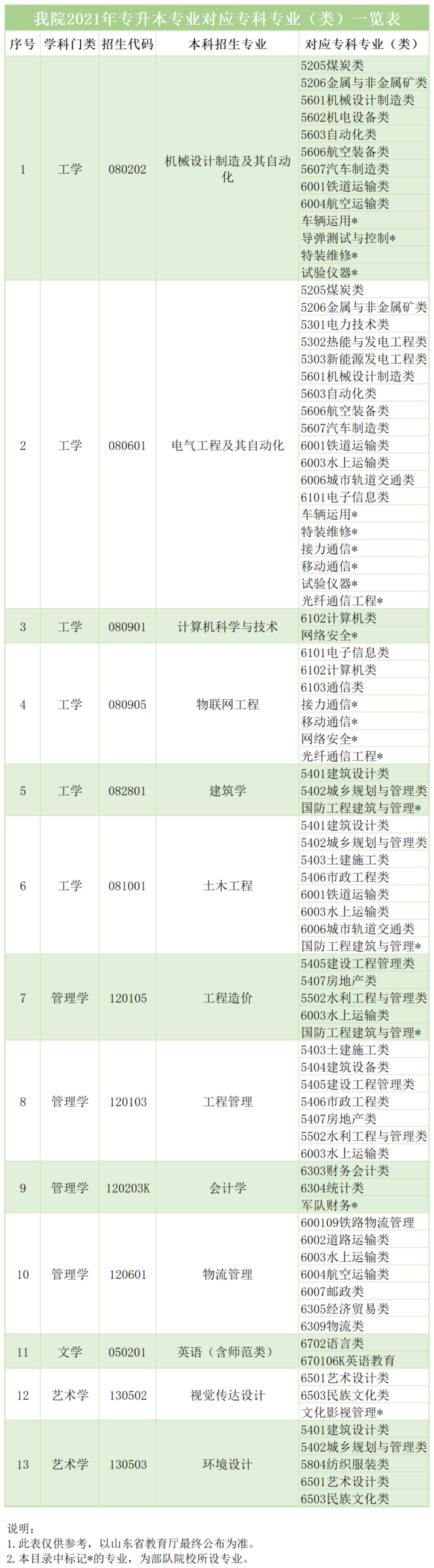 专升本考生｜青岛城市学院13个专业计划1100人