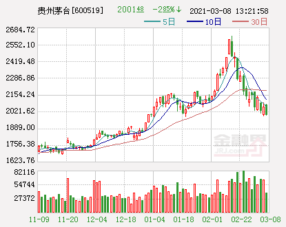 茅台酒股票行情走势分析，贵州茅台股价大跌3%再度跌破2000元？