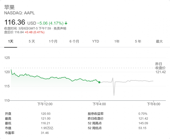 「苹果美元」苹果的市值多少（苹果市值2021年首次跌破2万亿美元详解）