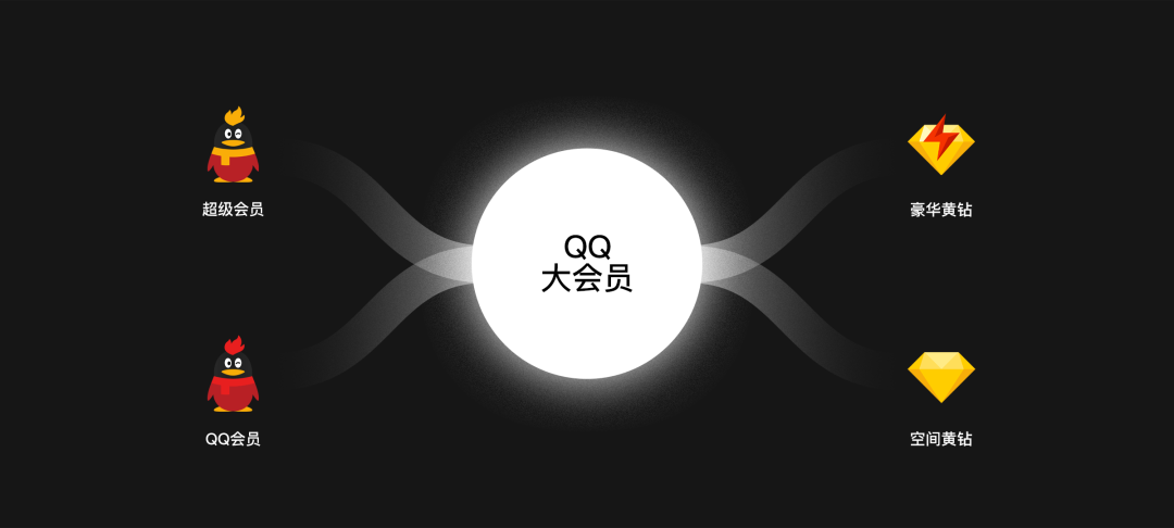 QQ大会员品牌运营策划与设计