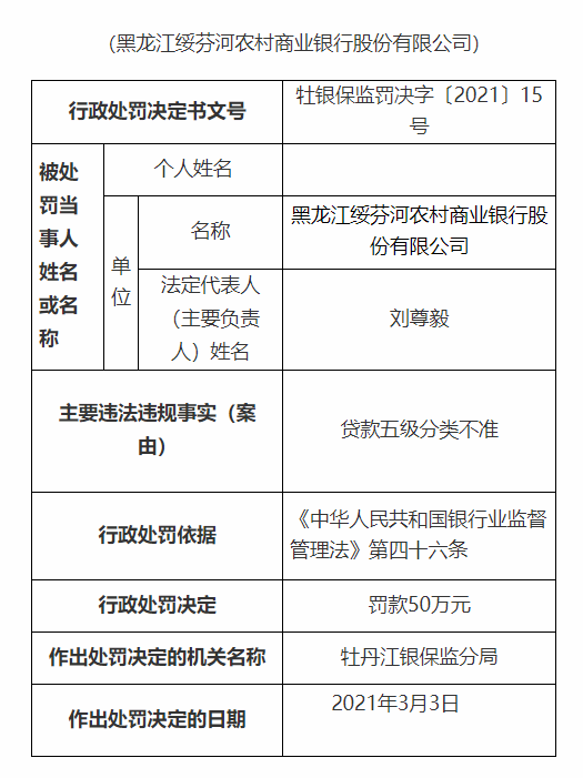 黑龙江绥芬河农商银行被罚50万元：贷款五级分类不准确