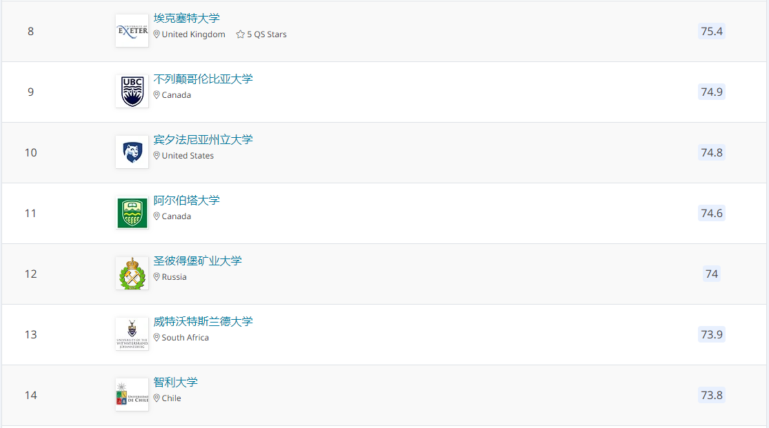 2021QS世界大学学科排名：石油工程学专业排名