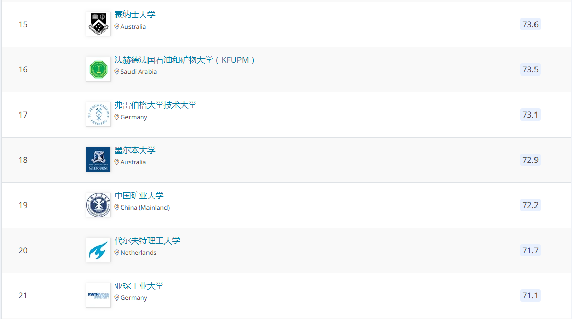 2021QS世界大学学科排名：石油工程学专业排名