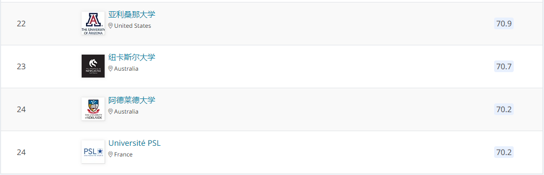 2021QS世界大学学科排名：石油工程学专业排名