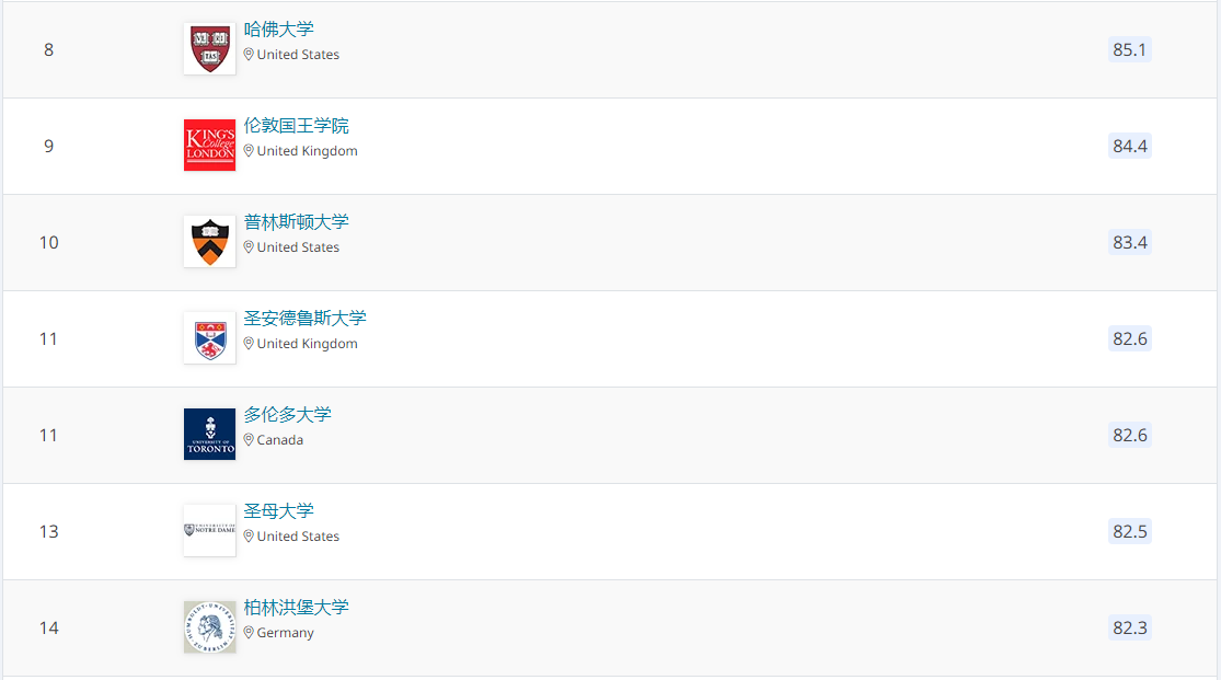 2021QS世界大学学科排名：哲学专业排名