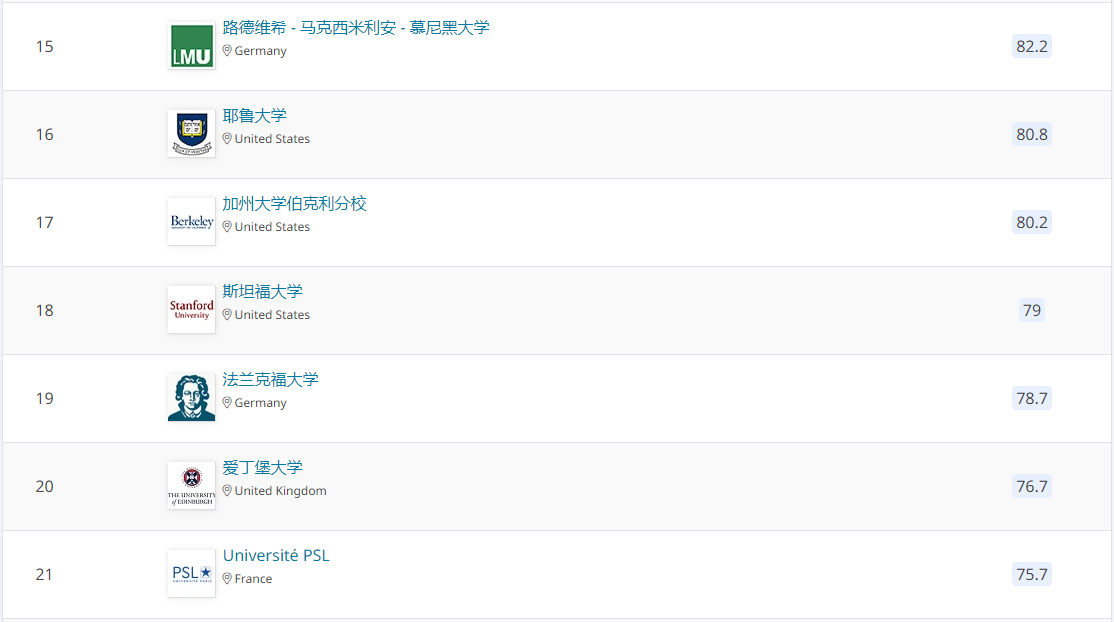 2021QS世界大学学科排名：哲学专业排名