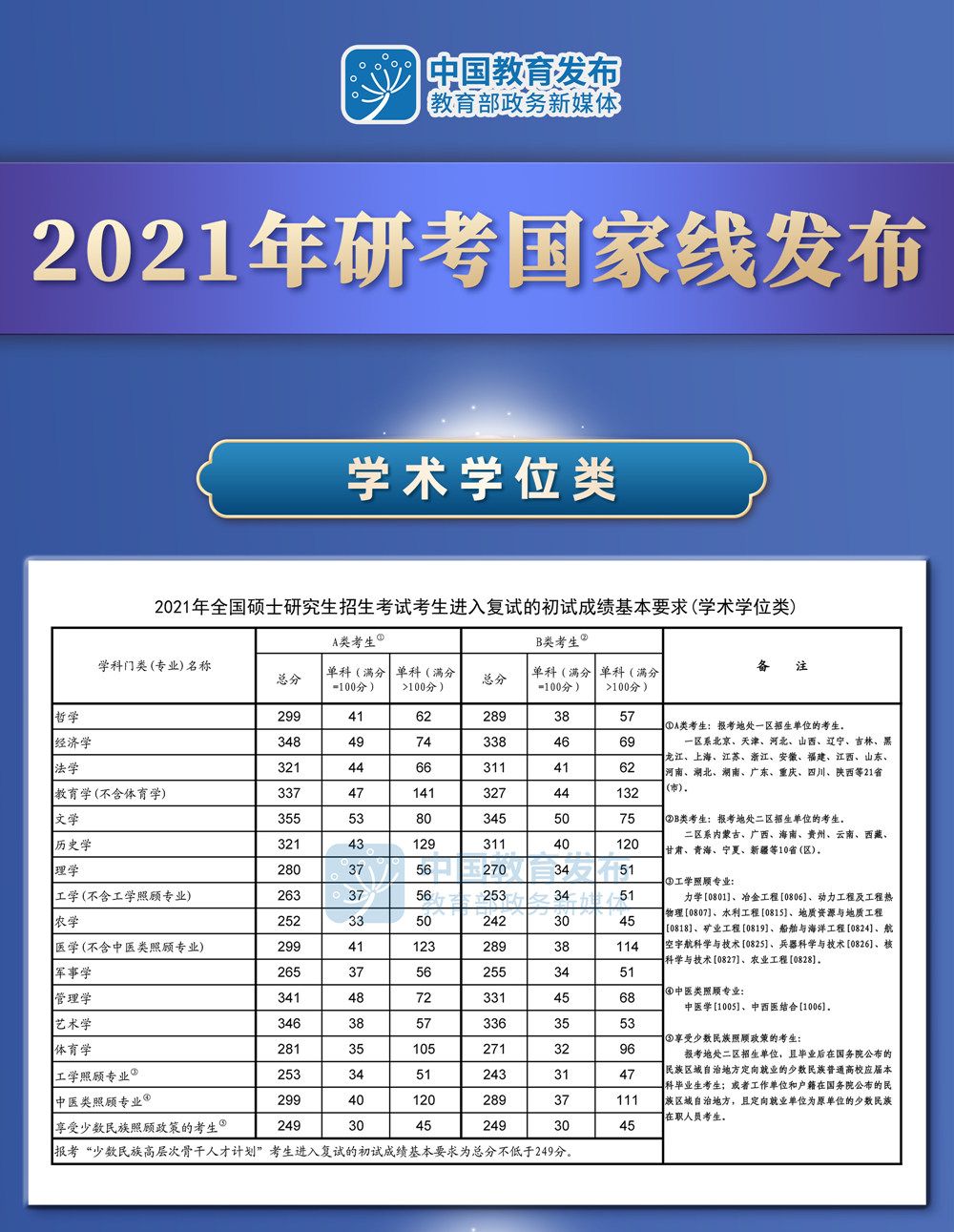 2021年硕士研究生招考国家线公布