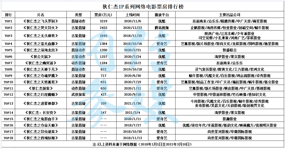 网络电影IP改编风潮再起，为何人人都爱“狄仁杰”？