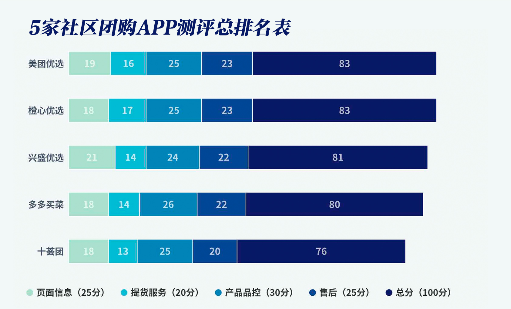 有没缺斤短两？好不好退款？5家社区团购app测评结果来了