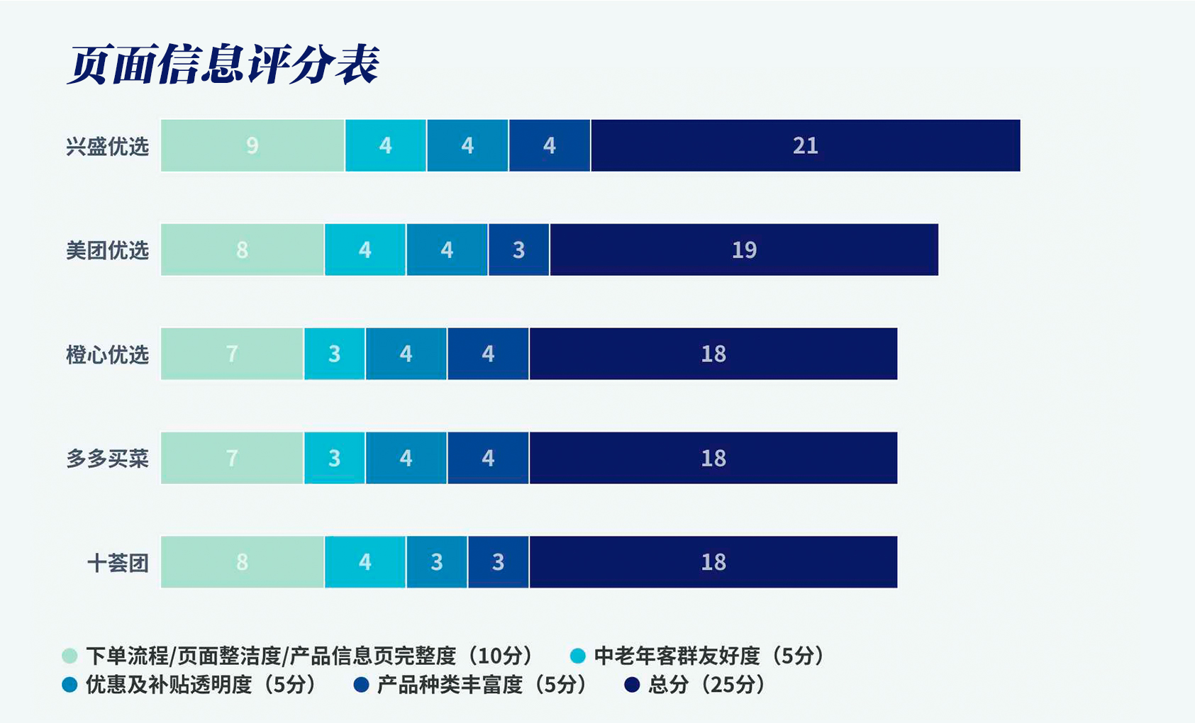 有没缺斤短两？好不好退款？5家社区团购app测评结果来了