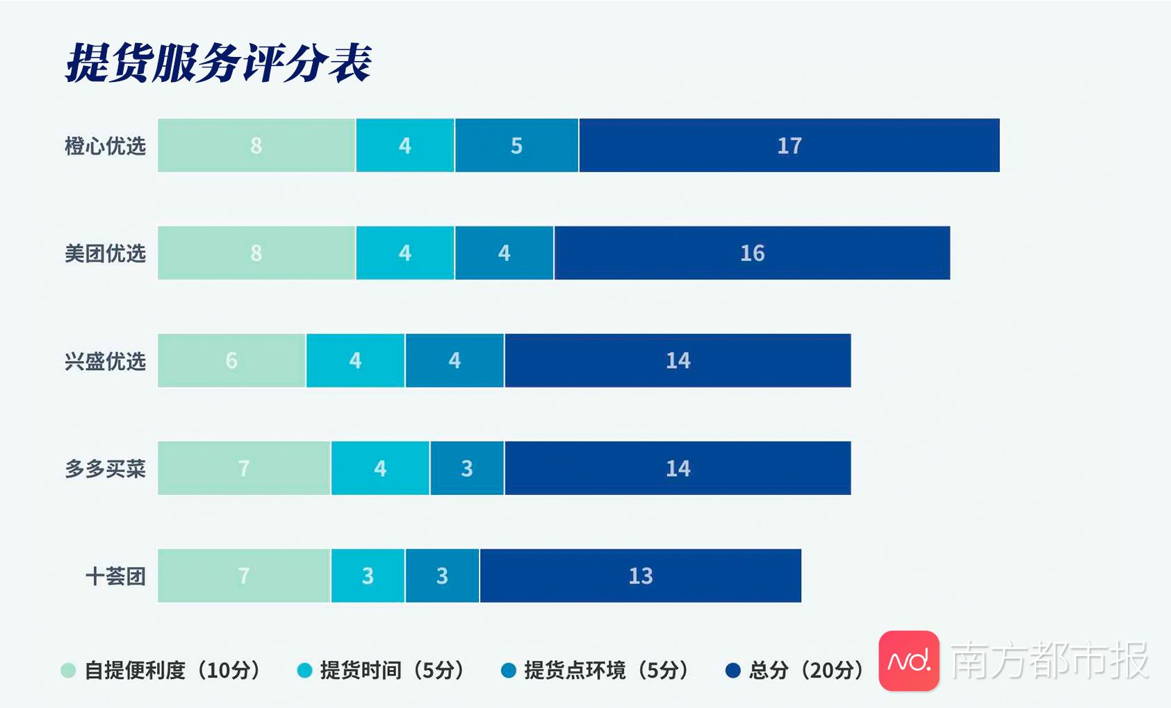 有没缺斤短两？好不好退款？5家社区团购app测评结果来了