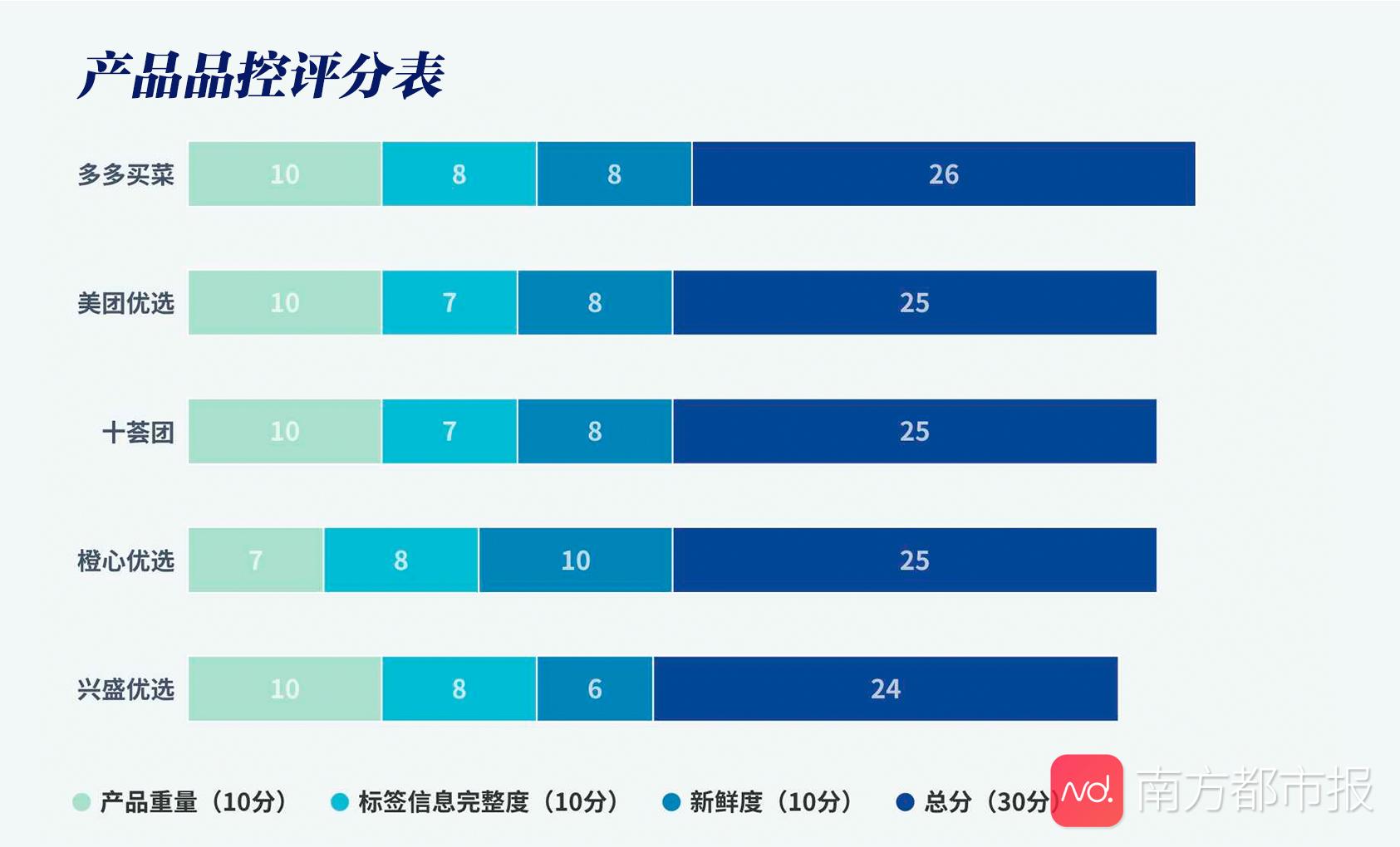 有没缺斤短两？好不好退款？5家社区团购app测评结果来了