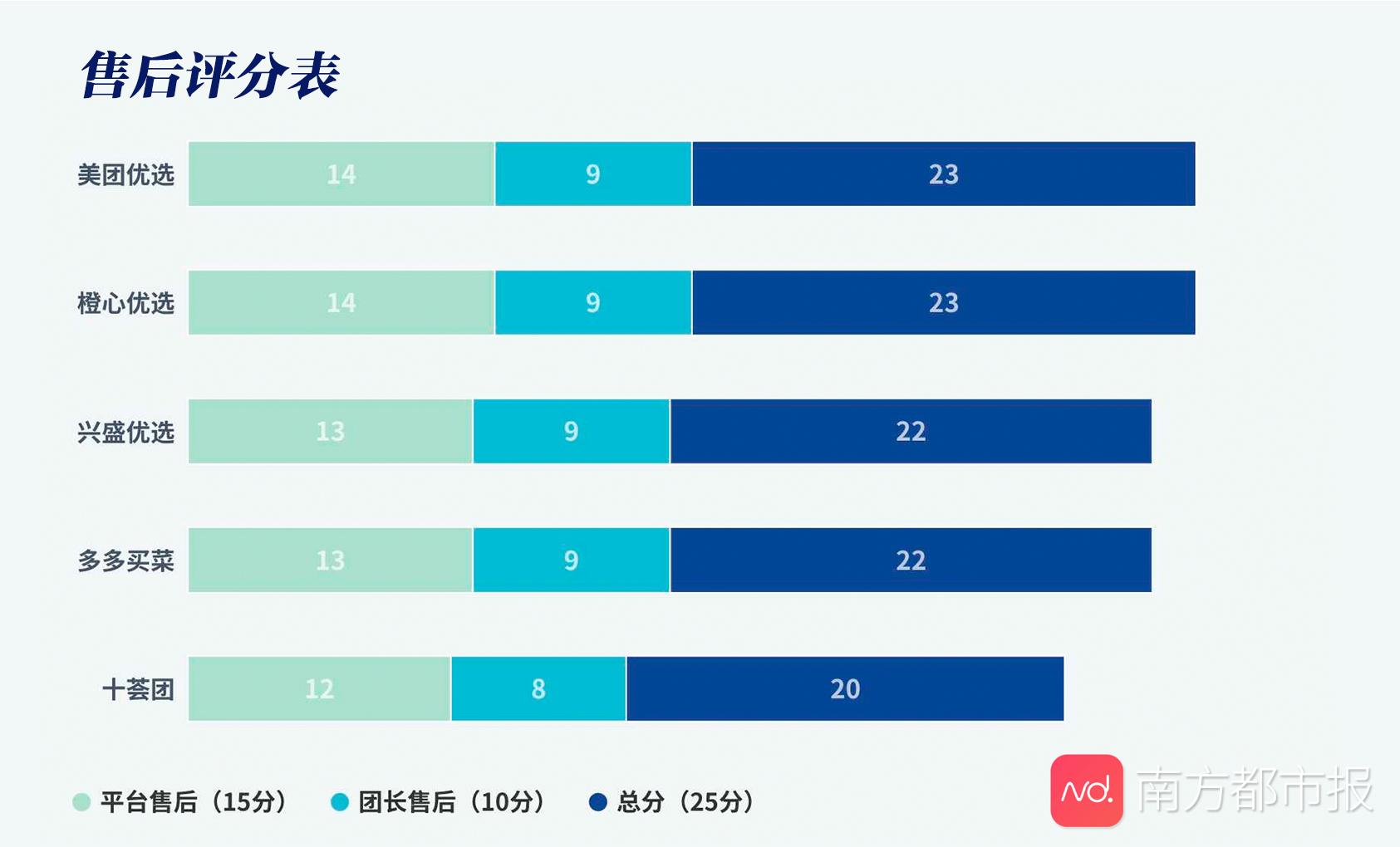 有没缺斤短两？好不好退款？5家社区团购app测评结果来了