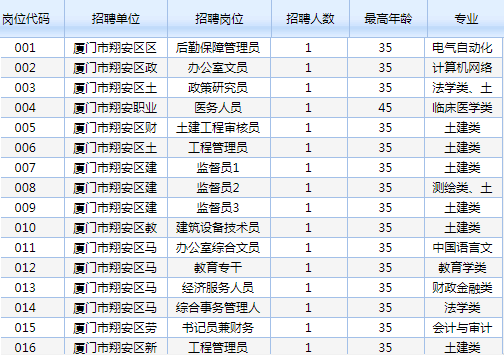 338人！全部编内！福建一批事业单位招人了