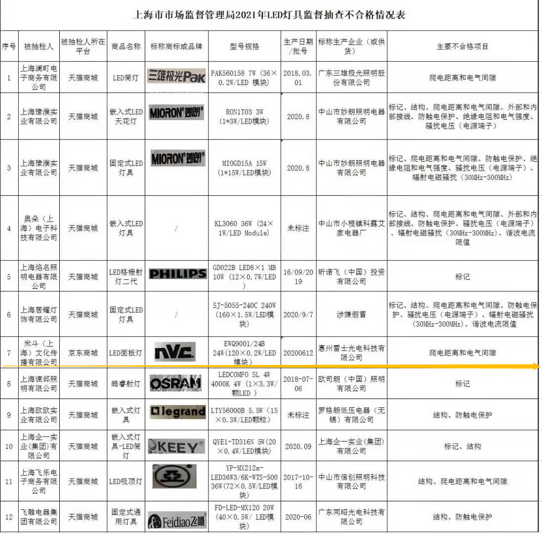 购买雷士照明灯具，不到一年坏了七成！企业曾多次上质量黑榜