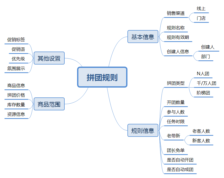 拼团都在玩的“自动成团”有什么“猫腻”？