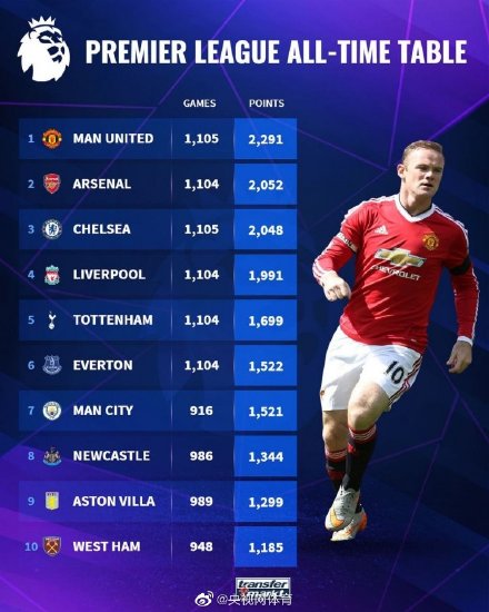 英超同积分怎么排名(英超历史总积分排行：曼联居首)