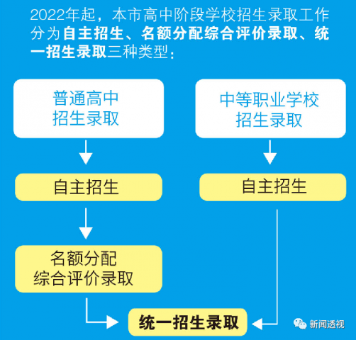 课代表划重点来了！最新出炉的名额分配综合评价录取如何解读？