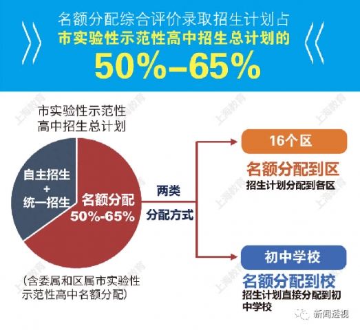 课代表划重点来了！最新出炉的名额分配综合评价录取如何解读？