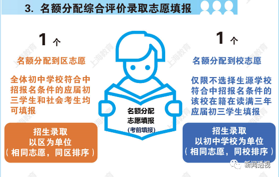 课代表划重点来了！最新出炉的名额分配综合评价录取如何解读？