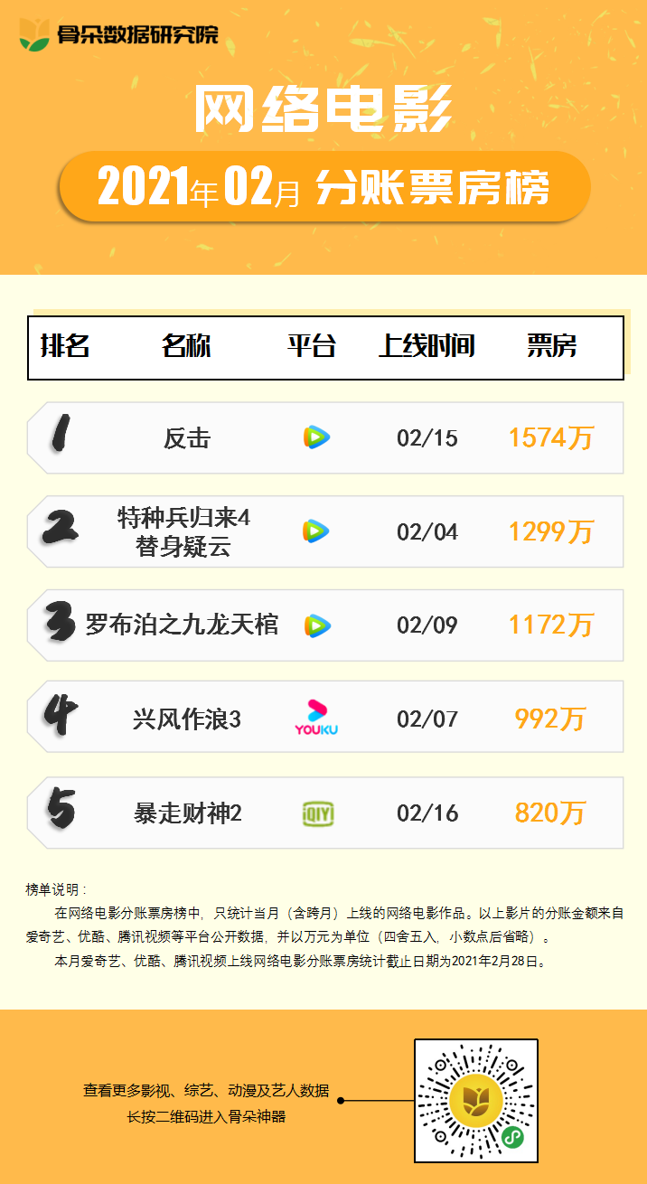 網影票房月榜｜動作片《反擊》奪冠，《替身疑云》排名第二