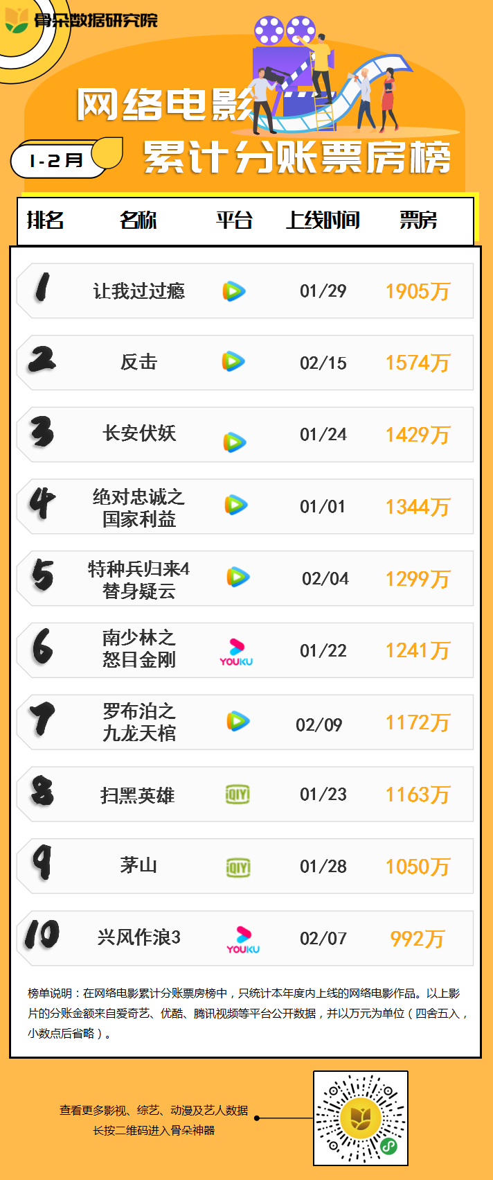 網影票房月榜｜動作片《反擊》奪冠，《替身疑云》排名第二