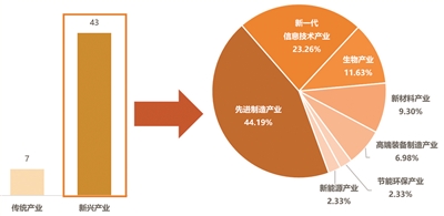 新兴产业超八成先进制造业发展后劲足