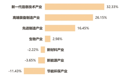 新兴产业超八成先进制造业发展后劲足