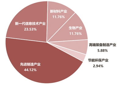 新兴产业超八成先进制造业发展后劲足