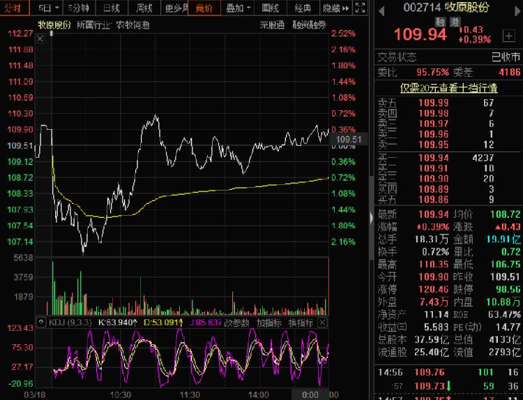 7年暴涨近100倍的牧原股份强势反击