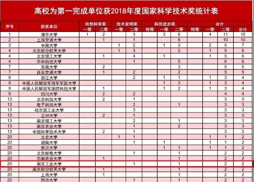 厉害！南京10所高校杀入中国大学百强