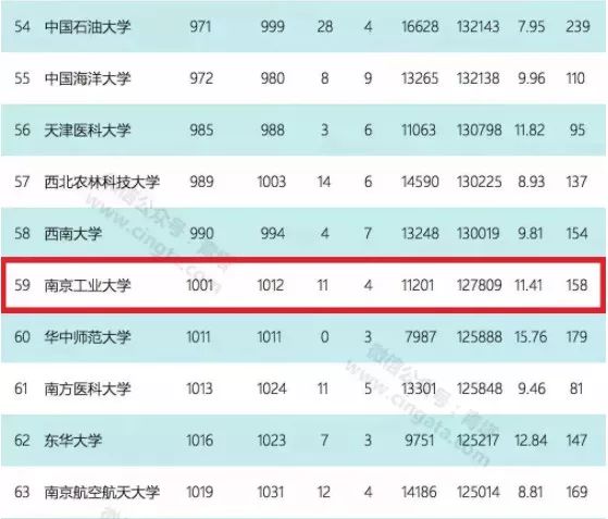 厉害！南京10所高校杀入中国大学百强