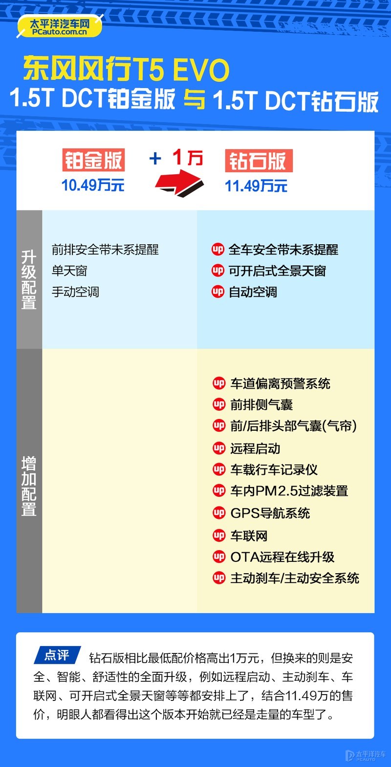 次顶配最值得买 东风风行T5 EVO购车手册