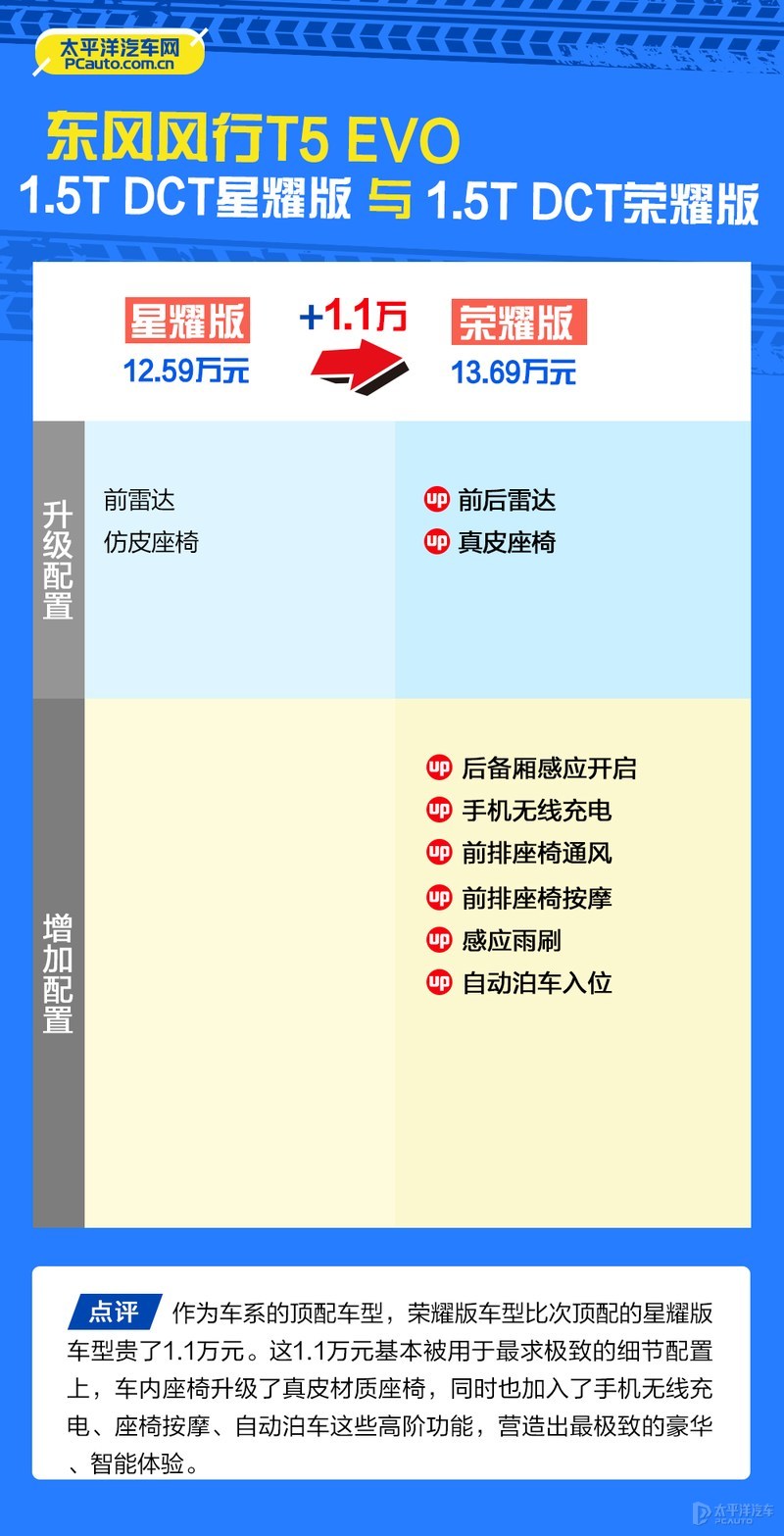 次顶配最值得买 东风风行T5 EVO购车手册
