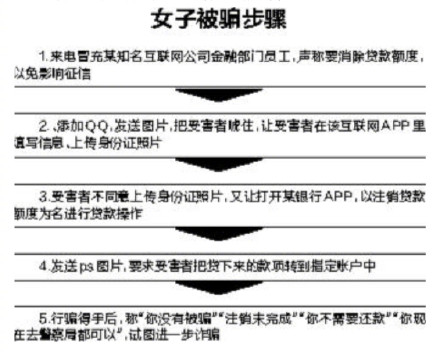 银行卡里只有几十元 她被骗走12万贷款
