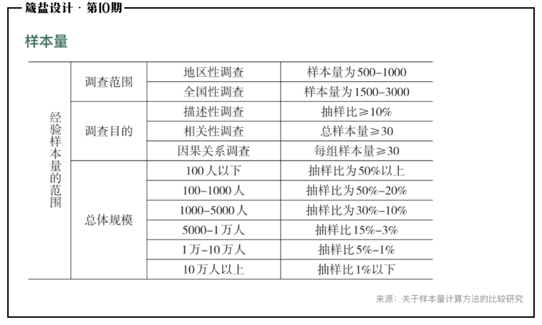 调查问卷如何设计（调查问卷设计的步骤及模板详解）