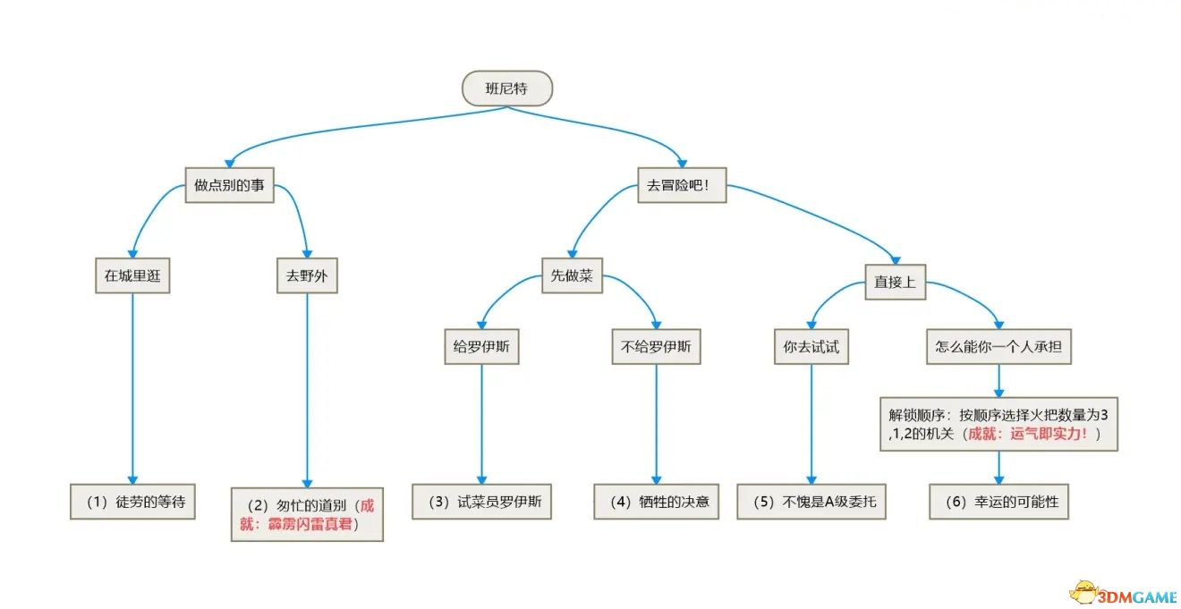 <b>原神</b>全邀约事件攻略 全角色邀约任务分支选项及结局成就