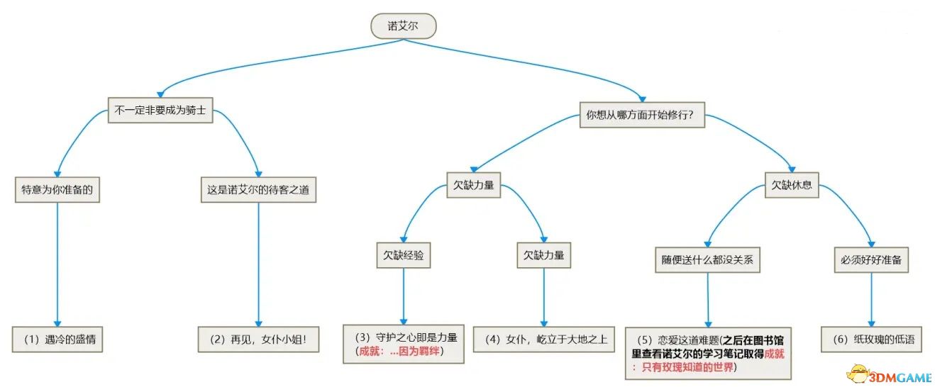 <b>原神</b>全邀约事件攻略 全角色邀约任务分支选项及结局成就