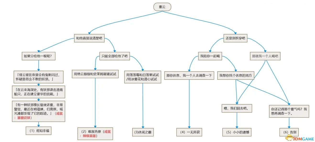 <b>原神</b>全邀约事件攻略 全角色邀约任务分支选项及结局成就