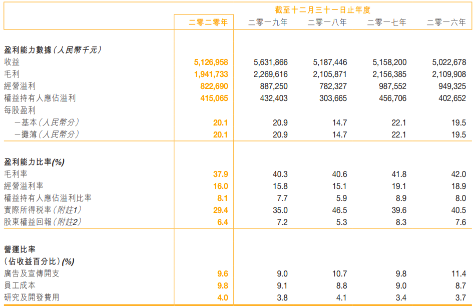 361度是哪个国家的品牌(361度2020年营收51亿元，毛利率创近五年新低)