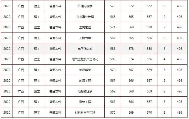 在二本招生的实力强校，录取分数线或远超一本线