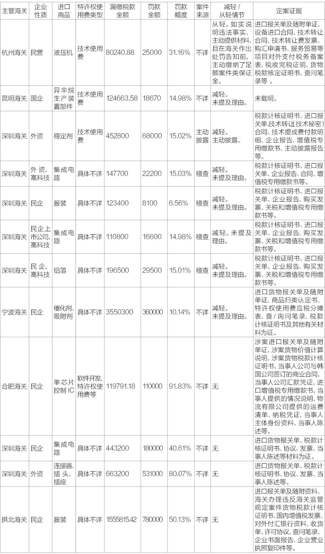 特许权使用费,特许权使用费所得包括哪些