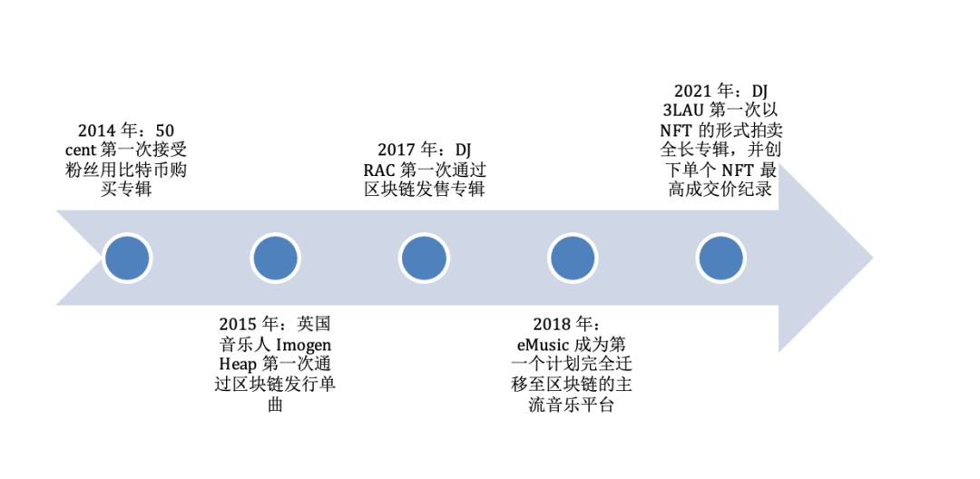 音乐区块链应用进入第5年，当初承诺的美好未来还有多远？