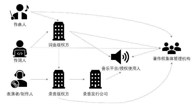 音乐区块链应用进入第5年，当初承诺的美好未来还有多远？